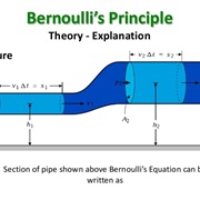 Blowing Over a Curved Piece of Paper Demonstrates Bernoulli&#39;s Principle