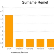 Remet