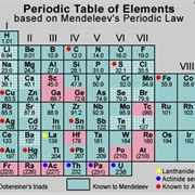 Dmitri Mendeleev Created the Periodic Table 1869