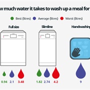 Use a Fully Loaded Dishwasher Rather Than Washing by Hand