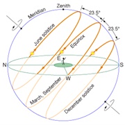 In the Northern Hemisphere the Sun Rises in the Southeastern Direction and Sets in the Southwestern