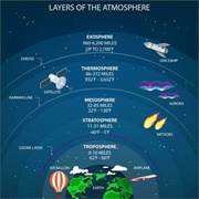 Layers of the Atmosphere