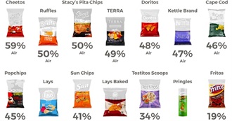 14 Chip Brands With the Greatest and Least Amount of Air Per Bag