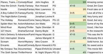 The First 100 Movies on Ree&#39;s Movie Rating List (Updated February 2022)