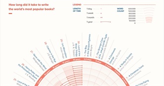 How Long Did It Take to Write the World&#39;s Most Famous Books?