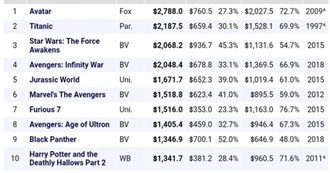 Highest Grossing Movies