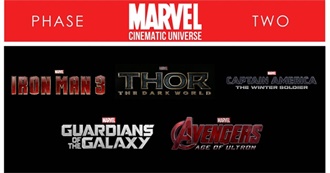 Ultimate List of Marvel Actors Phase Two