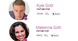 Most Popular People on Famous Birthdays