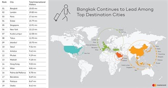 The 20 Most Visited Cities Around the World in 2018