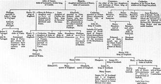 Famous Descendants: John of Gaunt