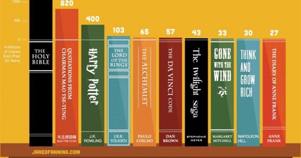The 10 Most Read Books in the World