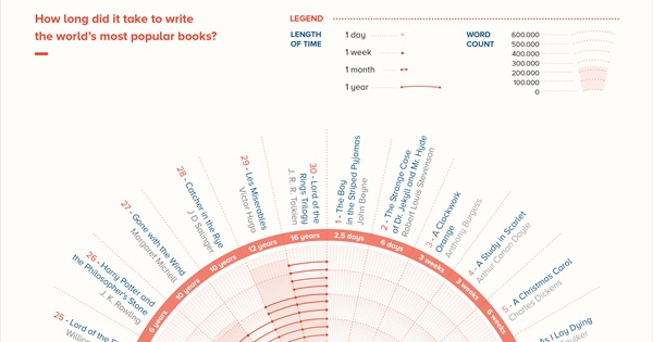 How Long Did It Take to Write the World's Most Famous Books?